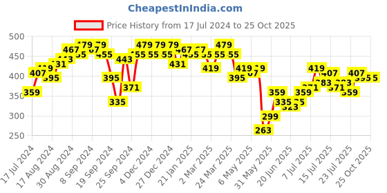 myntra.com Campus Sutra Black Regular Top campus sutra Price History Graph from 17 Jul 2024 to 24 Oct 2025