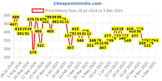 myntra.com Campus Sutra Black Ripped Joggers campus sutra Price History Graph from 26 Jul 2024 to 2 Dec 2025
