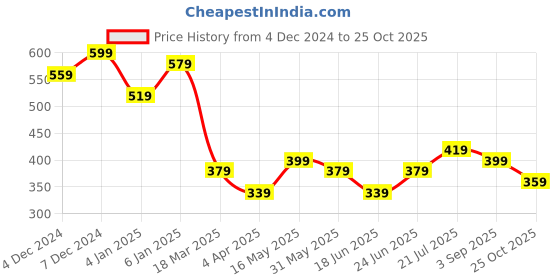 myntra.com Campus Sutra Black Ruched Crepe Sheath Mini Dress campus sutra Price History Graph from 4 Dec 2024 to 25 Oct 2025