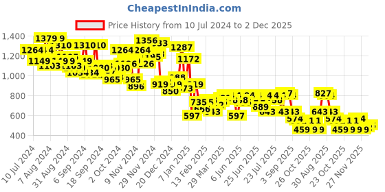 myntra.com Campus Sutra Black Self Design Acrylic Pullover campus sutra Price History Graph from 10 Jul 2024 to 2 Dec 2025