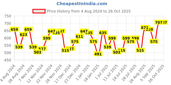 myntra.com Campus Sutra Black Self Designed High Neck Dry-Fit Training T-shirt campus sutra Price History Graph from 4 Aug 2024 to 26 Oct 2025