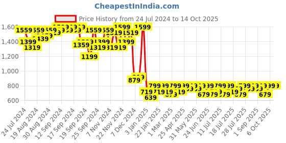 myntra.com Campus Sutra Black Self Designed Windcheater Tailored Jacket campus sutra Price History Graph from 24 Jul 2024 to 14 Oct 2025