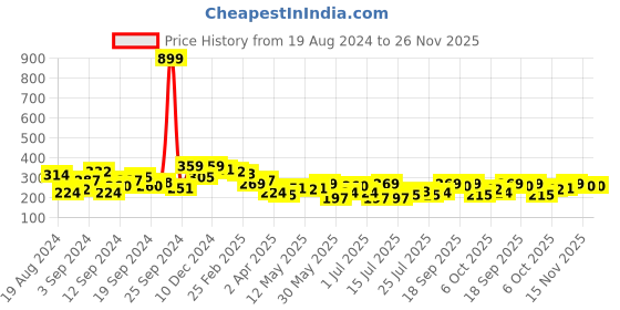 myntra.com Campus Sutra Black Solid Regular Hooded Crop Top campus sutra Price History Graph from 19 Aug 2024 to 25 Nov 2025