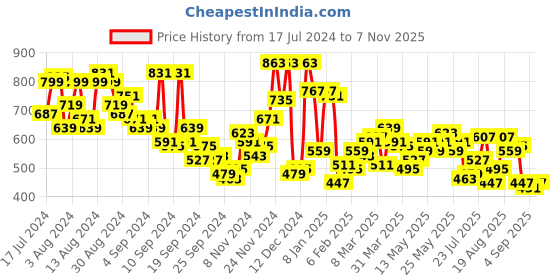myntra.com Campus Sutra Black Spread Collar Classic Fit Cotton Casual Shirt campus sutra Price History Graph from 17 Jul 2024 to 7 Nov 2025