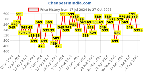 myntra.com Campus Sutra Black Striped Off-Shoulder Bardot Top campus sutra Price History Graph from 17 Jul 2024 to 26 Oct 2025