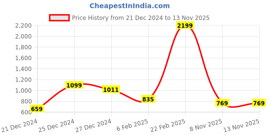 myntra.com Campus Sutra Black Sweatshirt campus sutra Price History Graph from 21 Dec 2024 to 12 Nov 2025