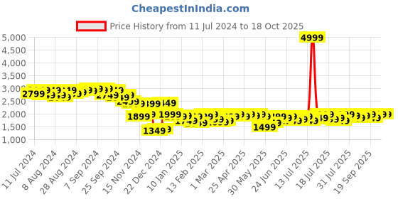 myntra.com Campus Sutra Black Textured Spread Collar Single Breasted Long Overcoat campus sutra Price History Graph from 11 Jul 2024 to 18 Oct 2025