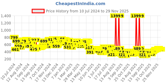 myntra.com Campus Sutra Black Track Pants campus sutra Price History Graph from 10 Jul 2024 to 29 Nov 2025
