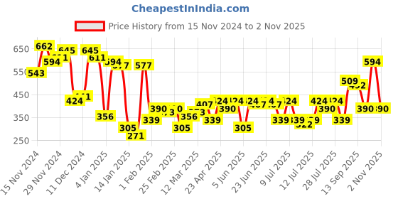 myntra.com Campus Sutra Black Typography Printed Hooded Cotton Pullover Sweatshirt campus sutra Price History Graph from 15 Nov 2024 to 2 Nov 2025