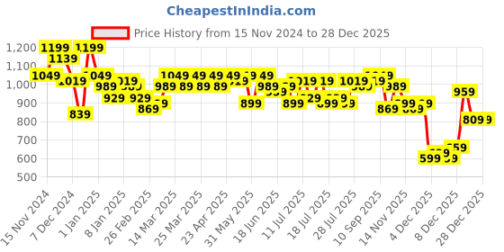 myntra.com Campus Sutra Black Windcheater Long Sleeves Outdoor Hooded Quilted Jacket campus sutra Price History Graph from 15 Nov 2024 to 27 Dec 2025