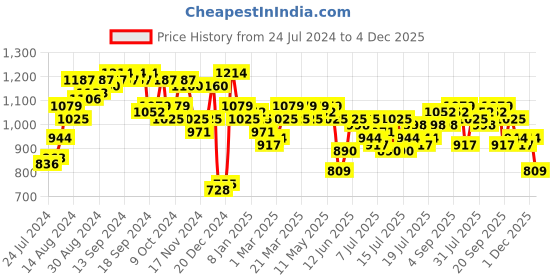 myntra.com Campus Sutra Black Windcheater Mock Collar Quilted Jacket campus sutra Price History Graph from 24 Jul 2024 to 4 Dec 2025