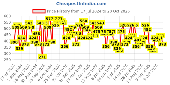 myntra.com Campus Sutra Blue & Black Graphic Printed Cotton T-shirt campus sutra Price History Graph from 17 Jul 2024 to 20 Oct 2025