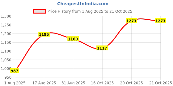 myntra.com Campus Sutra Blue & Black Hooded Denim Jacket campus sutra Price History Graph from 1 Aug 2025 to 21 Oct 2025
