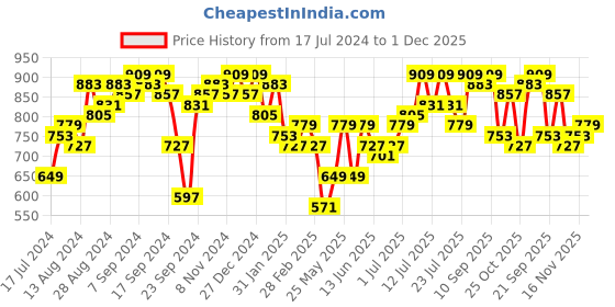 myntra.com Campus Sutra Blue & Green Floral A-Line Midi Dress campus sutra Price History Graph from 17 Jul 2024 to 1 Dec 2025