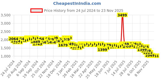 myntra.com Campus Sutra Blue & Pink Tie and Dye Windcheater Shawl Collar Tailored Jacket campus sutra Price History Graph from 24 Jul 2024 to 22 Nov 2025