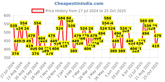 myntra.com Campus Sutra Blue Band Collar Classic Cotton Shirt campus sutra Price History Graph from 27 Jul 2024 to 25 Oct 2025