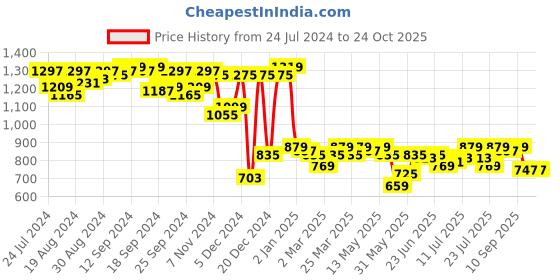 myntra.com Campus Sutra Blue Cable Knit Self Design Turtle Neck Acrylic Pullover campus sutra Price History Graph from 24 Jul 2024 to 24 Oct 2025