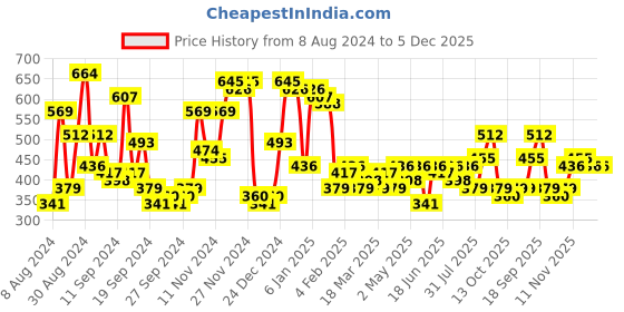 myntra.com Campus Sutra Blue Classic Abstract Printed Casual Shirt campus sutra Price History Graph from 8 Aug 2024 to 4 Dec 2025