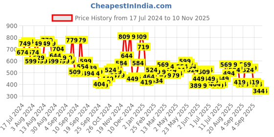 myntra.com Campus Sutra Blue Classic Abstract Printed Cotton Casual Shirt campus sutra Price History Graph from 17 Jul 2024 to 10 Nov 2025