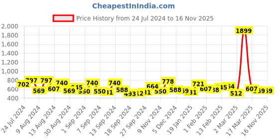 myntra.com Campus Sutra Blue Classic Abstract Printed Spread Collar Casual Shirt campus sutra Price History Graph from 24 Jul 2024 to 15 Nov 2025