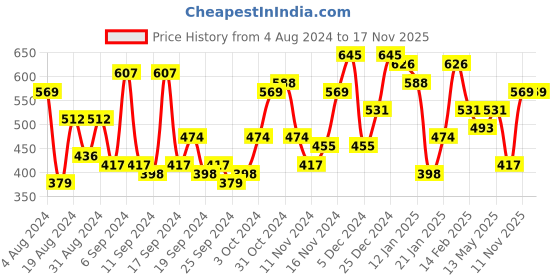 myntra.com Campus Sutra Blue Classic Ethnic Motifs Printed Spread Collar Casual Shirt campus sutra Price History Graph from 4 Aug 2024 to 16 Nov 2025