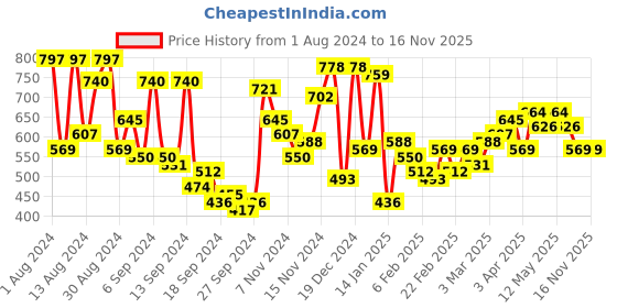 myntra.com Campus Sutra Blue Classic Geometric Self Design Cuban Collar Casual Shirt campus sutra Price History Graph from 1 Aug 2024 to 16 Nov 2025
