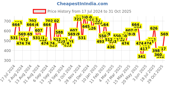 myntra.com Campus Sutra Blue Classic Opaque Tartan Checked Cotton Casual Shirt campus sutra Price History Graph from 17 Jul 2024 to 31 Oct 2025
