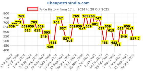 myntra.com Campus Sutra Blue Crepe A-Line Midi Dress campus sutra Price History Graph from 17 Jul 2024 to 28 Oct 2025
