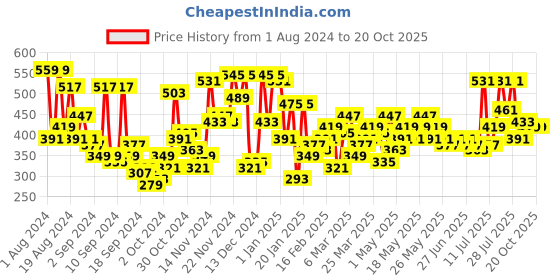 myntra.com Campus Sutra Blue Dry Fit Sports T-shirt campus sutra Price History Graph from 1 Aug 2024 to 20 Oct 2025