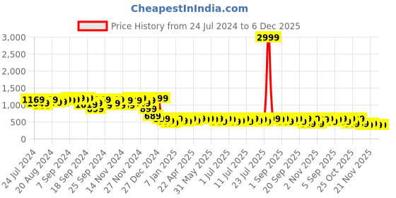 myntra.com Campus Sutra Blue Floral Self Design Windcheater Bomber Jacket campus sutra Price History Graph from 24 Jul 2024 to 5 Dec 2025