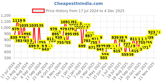 myntra.com Campus Sutra Blue Men Relaxed Fit Light Fade Clean Look Cotton Denim Jeans campus sutra Price History Graph from 17 Jul 2024 to 4 Dec 2025