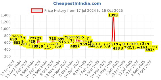 myntra.com Campus Sutra Blue Men Washed Distressed Denim Shorts campus sutra Price History Graph from 17 Jul 2024 to 15 Oct 2025