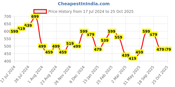 myntra.com Campus Sutra Blue Off-Shoulder Drop-Waist Mini Dress campus sutra Price History Graph from 17 Jul 2024 to 25 Oct 2025
