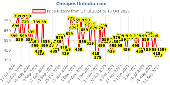 myntra.com Campus Sutra Blue Patterned Sweatshirt campus sutra Price History Graph from 17 Jul 2024 to 14 Oct 2025