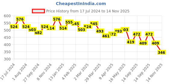 myntra.com Campus Sutra Blue Printed Regular Pure Cotton Top campus sutra Price History Graph from 17 Jul 2024 to 14 Nov 2025