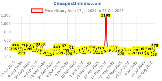 myntra.com Campus Sutra Blue Running Sports T-shirt campus sutra Price History Graph from 17 Jul 2024 to 23 Oct 2025