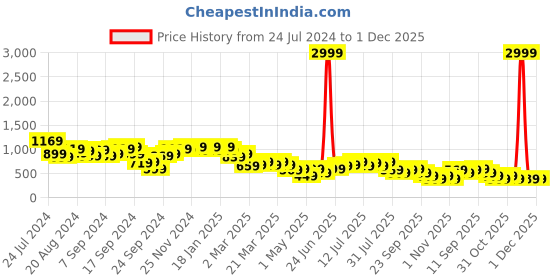 myntra.com Campus Sutra Blue Self Design Long Sleeves Top With Skirt campus sutra Price History Graph from 24 Jul 2024 to 1 Dec 2025