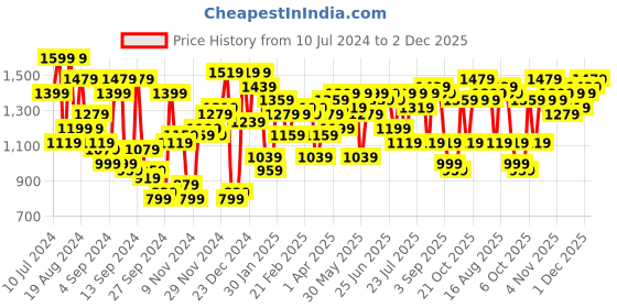 myntra.com Campus Sutra Blue Self Design Windcheater Puffer Jacket campus sutra Price History Graph from 10 Jul 2024 to 2 Dec 2025