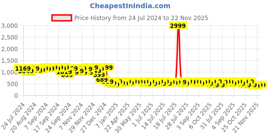 myntra.com Campus Sutra Blue Self Designed Windcheater Crop Tailored Jacket campus sutra Price History Graph from 24 Jul 2024 to 22 Nov 2025