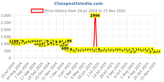 myntra.com Campus Sutra Blue Self Designed Windcheater Crop Tailored Jacket campus sutra Price History Graph from 24 Jul 2024 to 23 Nov 2025
