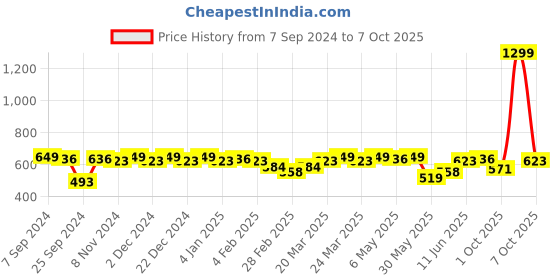 myntra.com Campus Sutra Blue Solid Ruffled Crop Top with Flutter Sleeves campus sutra Price History Graph from 7 Sep 2024 to 7 Oct 2025