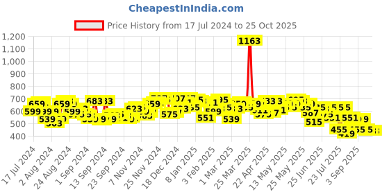 myntra.com Campus Sutra Blue Striped Mandarin Collar Dry Fit T-shirt campus sutra Price History Graph from 17 Jul 2024 to 25 Oct 2025