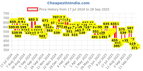 myntra.com Campus Sutra Blue Striped Mandarin collar Long Sleeves Sports T-shirt campus sutra Price History Graph from 17 Jul 2024 to 28 Sep 2025