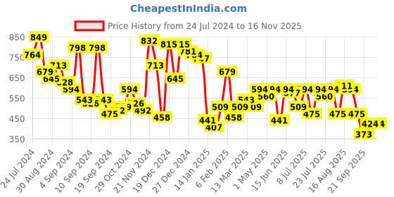 myntra.com Campus Sutra Blue Sweatshirt campus sutra Price History Graph from 24 Jul 2024 to 16 Nov 2025