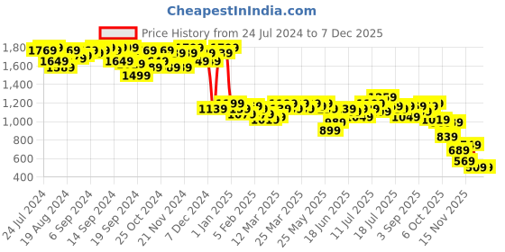 myntra.com Campus Sutra Blue Windcheater Floral Self Designed Tailored Jacket campus sutra Price History Graph from 24 Jul 2024 to 4 Dec 2025
