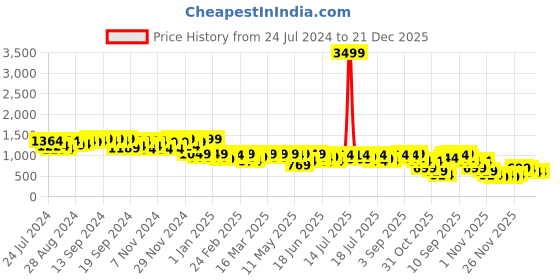 myntra.com Campus Sutra Blue Windcheater Self Designed Cotton Bomber Jacket campus sutra Price History Graph from 24 Jul 2024 to 21 Dec 2025