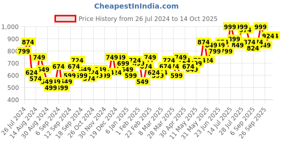 myntra.com Campus Sutra Bodycon Midi Dress campus sutra Price History Graph from 26 Jul 2024 to 14 Oct 2025