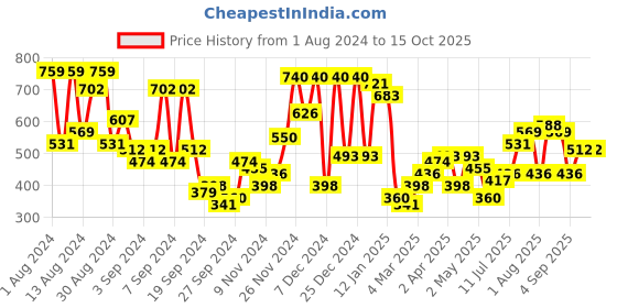 myntra.com Campus Sutra Botanical Abstract Shirt campus sutra Price History Graph from 1 Aug 2024 to 15 Oct 2025