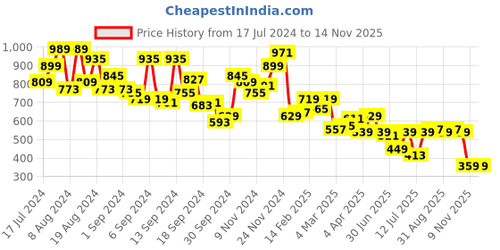 myntra.com Campus Sutra Botanical Block Shirt campus sutra Price History Graph from 17 Jul 2024 to 13 Nov 2025