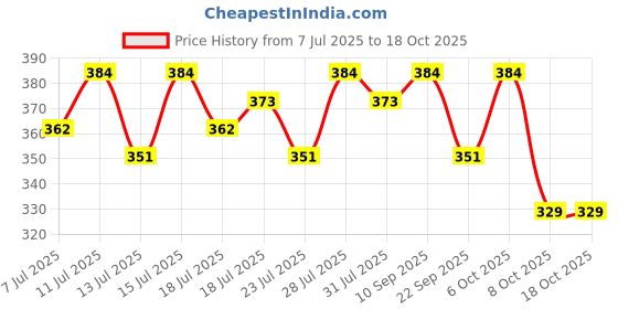 myntra.com Campus Sutra Botanical Print Cuffed Sleeve Tie-Up Top campus sutra Price History Graph from 7 Jul 2025 to 18 Oct 2025